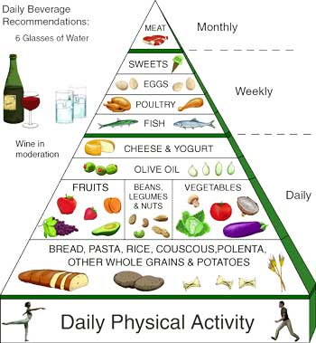 Piramida hrane -  Food-Pyramid